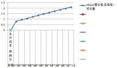 【kbg管價格】kbg管價有反彈機(jī)會 高拋低吸操作